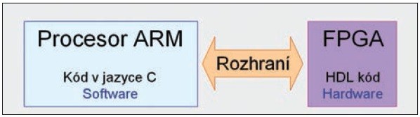 Obr. 1 Xilinx Zynq, spojení flexibility embedded procesoru s výpočetním výkonem FPGA